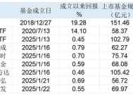 机构超爱！9只公司债ETF获批纳入质押库，业内人士：6月6日正式生效|界面新闻